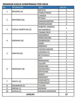 Lagi, Pasien Covid-19 di Gresik Meninggal