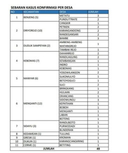 Warga Driyorejo dan Sidayu Menambah Jumlah Pasien Covid-19 di Gresik