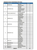 8 Warga Gresik Kembali Terjangkit Covid-19, Total Menjadi 67 Orang