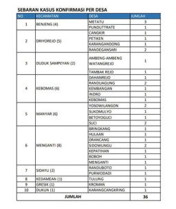 Pasien Covid-19 di Gresik Melonjak Menjadi 36 Orang