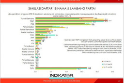 Survei Elektabilitas Partai Politik di Jatim versi Indikator Politik, Gerindra Salip PDIP dan PKB