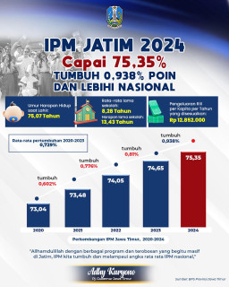 IPM Jatim 2024 Capai 75,35 Persen