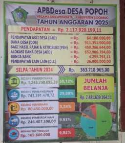 Pasang Baliho Infografis 2025, Pemdes Popoh Wujudkan Keterbukaan Publik