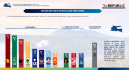 Gerindra Jadi Partai Dengan Elektabilitas Tertinggi di Jatim Versi The Republic Institute