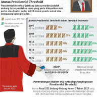 Tiga Partai dan Akademisi Setuju Batas Parlemen dihapus