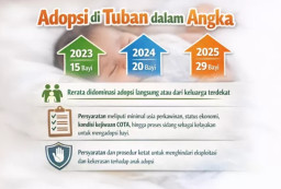 Tiga Tahun Terakhir, Dinsos P3APMD Catat Tren Adopsi Anak di Tuban Melonjak