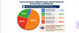 Sebanyak 77,3 Persen Responden Nilai Kualitas Infrastruktur di Lamongan Belum Memadai