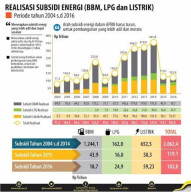 Anggaran untuk Subsidi Energi akan Berkurang