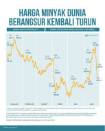 Tren Harga Minyak Mentah Dunia Terus Turun