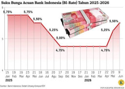 Suku Bunga Acuan (BI Rate), Diperkirakan Tetap