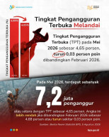 Pengangguran Terbuka Mei 2026 Turun 0,03% Poin