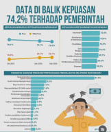 Survei SMRC, Ekonomi Nasional Terendah Beberapa Tahun Terakhir