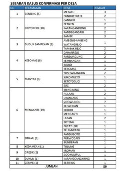 Gresik Alami Lonjakan Dahsyat Pasien Covid-19, 8 Orang Kembali Terpapar