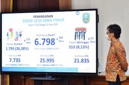Pasien Positif Covid 19 Jatim Bertambah 304 Orang
