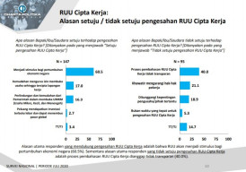 Masyarakat Sadar RUU Cipta Kerja Memiliki Dampak Positif