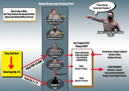 Bagan Diagram Dugaan Aliran Suap Rp 4 Miliar ke Pejabat Bareskrim, Mencuat
