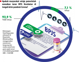 92 Persen Rakyat Tolak Dinaikkan Iuran BPJS Kesehatan