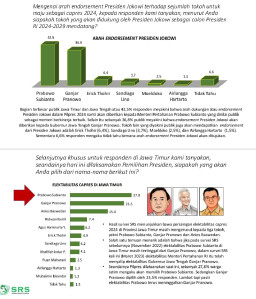 Faktor Sinyal Endorse Jokowi Menguat, Elektabilitas Prabowo Salip Ganjar di Jatim