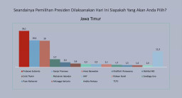 Ungguli Ganjar Pada Survei Pilpres, Lanskap Beberkan Faktor Prabowo Unggul  di Jatim