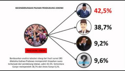 Bursa Capres 2024, Survey SRS Sebut 42,5 Persen Pendukung Jokowi di Jatim Pilih Prabowo Jadi Presiden