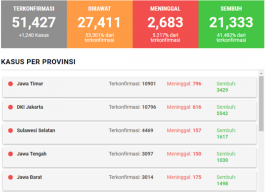 10.901 Warga Jatim Terkapar Covid-19, Melebihi DKI