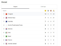 China Puncaki Perolehan Medali Emas di Paralimpiade Tokyo