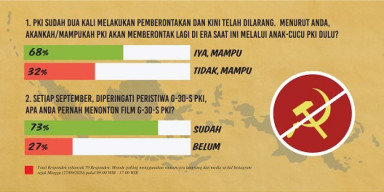 Bila Diberi Celah, PKI Bisa Bangkit Lagi