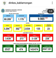 Per 10 Juli, 75 Warga Lamongan Terpapar Covid-19