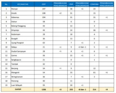 Jelang Berakhirnya PSBB Jilid 3, 9 Warga Gresik Terpapar Covid-19