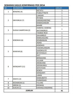 Hari Petama PSBB Jilid II, Gresik Menambah 4 Pasien Positif Covid-19