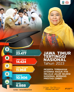 Jatim Kembali Jadi Provinsi Siswa Terbanyak Diterima PTN Tanpa Tes, Total 23.477 Siswa