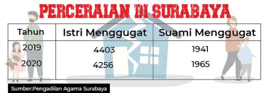 Istri mulai Berani Gugat Cerai Suami