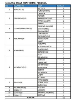 Update Kasus Covid-19 di Gresik: 2 Positif Lagi dan 2 Sembuh