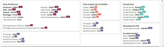 Pemprov Jatim Targetkan Herd Imunity Tercapai Bulan Agustus