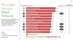Tangsel Jadi Lokasi Paling Berpolusi di Indonesia, Setara 112 Batang Rokok Sehari