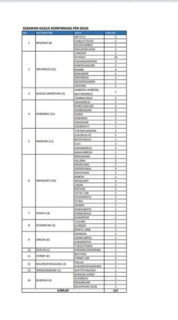 Melandai, Warga Gresik Terpapar Covid-19 "Hanya" 7 Orang