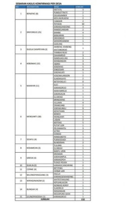 Ujungpangkah Zona Merah Baru Penyebaran Covid-19 di Gresik