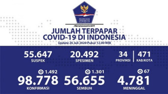 UPDATE Covid-19 Per 26 Juli di Indonesia, Jatim Peringkat Pertama