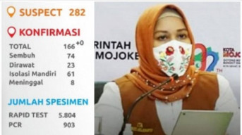 Positif Corona di Kota Mojokerto 166 Orang, Ini Sebaran di Setiap Kelurahan