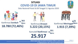 Surabaya Jadi Zona Oranye, Kasus Positif COVID-19 Tersisa 2.475