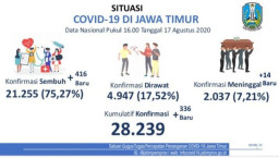 UPDATE COVID-19 di Jatim Tambah 336, Pasien Sembuh 416