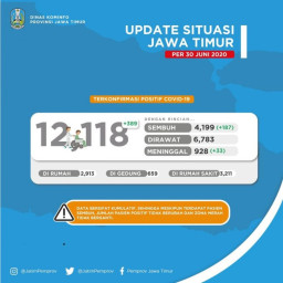 Kasus Positif COVID-19 di Jatim Sudah Tembus 12 Ribu