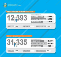 Kasus Positif di Jawa Timur Tembus 16 Ribu, Pasien Sembuh 6.338 Orang