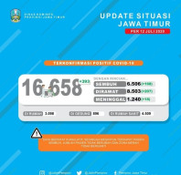 COVID-19 Jatim Meningkat 393 Kasus, Pasien Sembuh Tambah 268 Orang