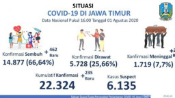 Update Positif COVID-19 di Jatim Tambah 235, Pasien Sembuh 462 Orang