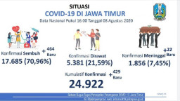 Positif COVID-19 Baru di Jatim Ada 429, yang Sembuh Tambah 464