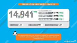 Kasus Positif COVID-19 di Jatim Hampir 15 Ribu, Sembuh 5.779