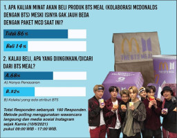 68 Persen Responden Beli BTS Meal, Penasaran