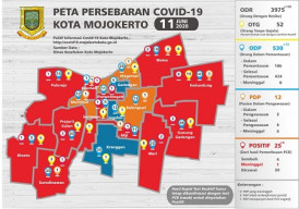 Total Positif Covid-19 Kota Mojokerto Jadi 25 Orang, Diantaranya Pelajar
