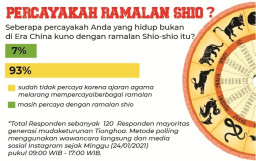 93 Persen Anak Muda China tak Percaya Ramalan Shio